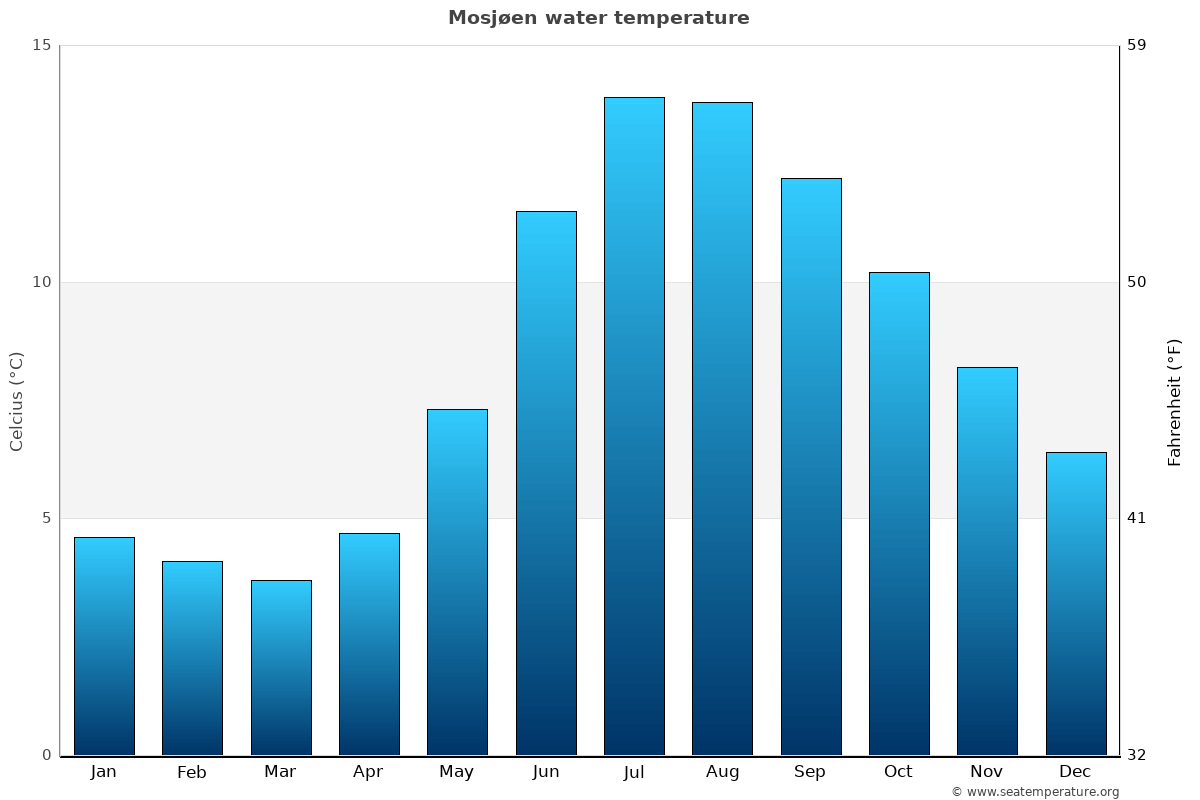 Mosjøen sea temperature graph Mosjøen average water temp chart