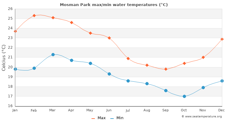 Mosman Park average maximum / minimum water temperatures