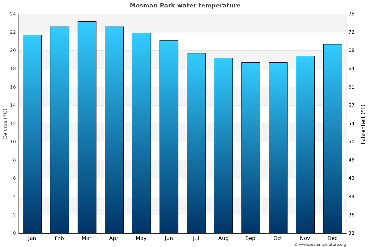 Mosman Park average water temp chart