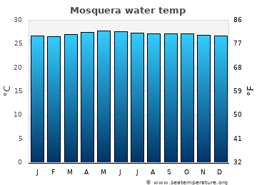 Mosquera average sea sea_temperature chart