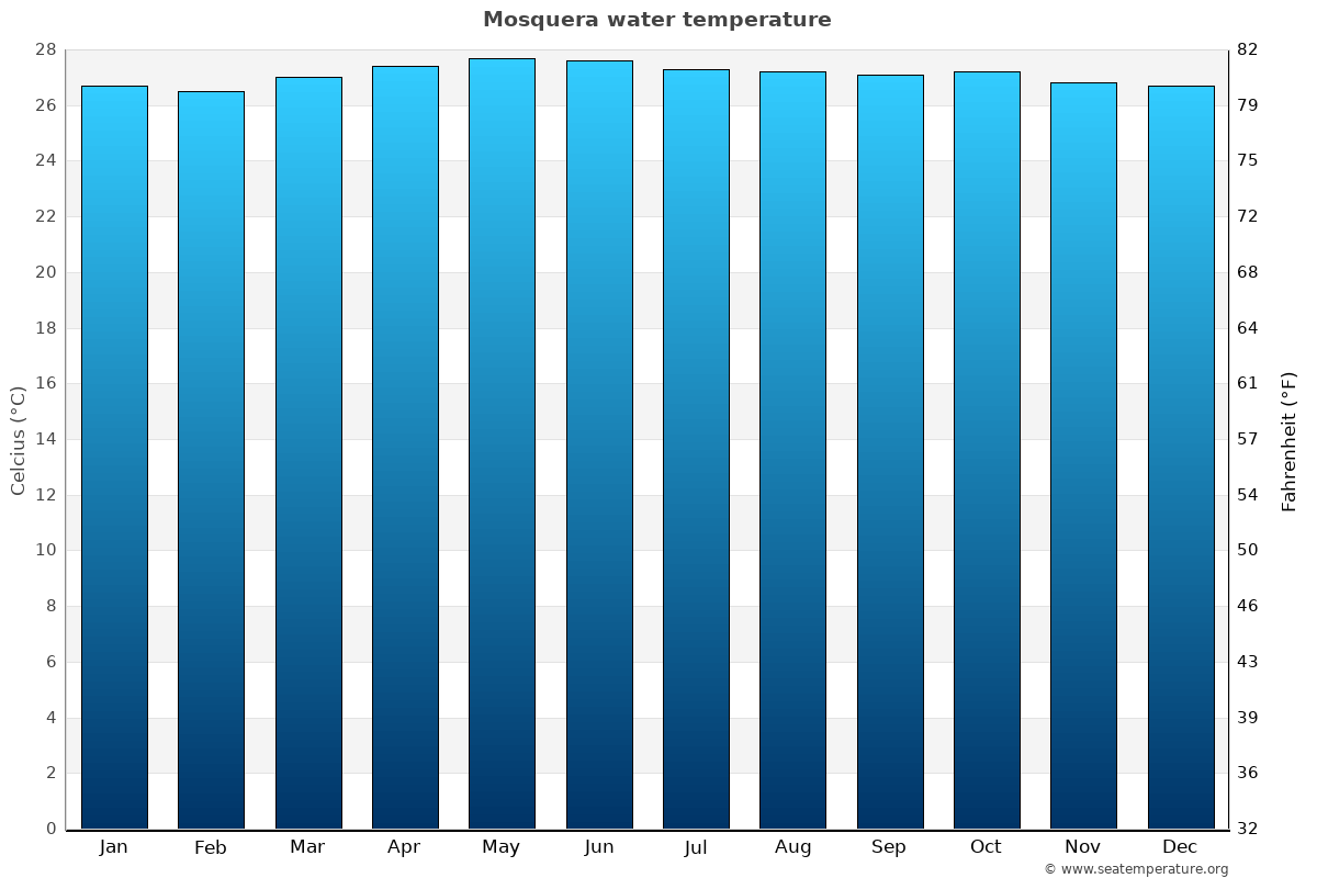 Mosquera sea temperature graph Mosquera average water temp chart