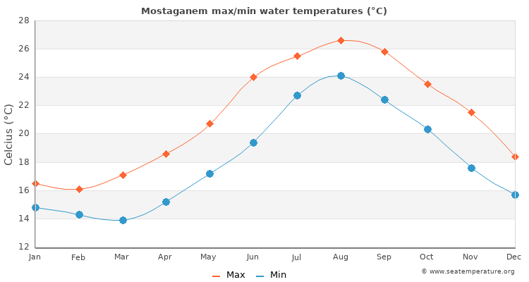 Mostaganem average maximum / minimum water temperatures