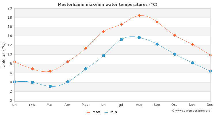 Mosterhamn average maximum / minimum water temperatures