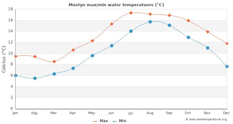 Mostyn average maximum / minimum water temperatures
