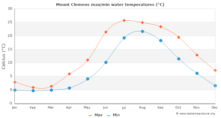 Mount Clemens average maximum / minimum water temperatures