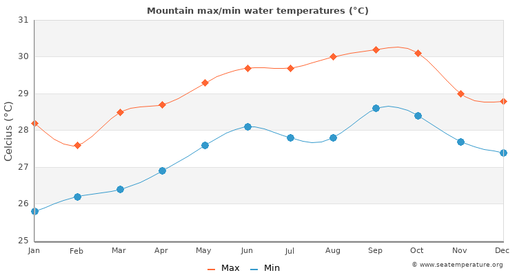 Mountain average maximum / minimum water temperatures