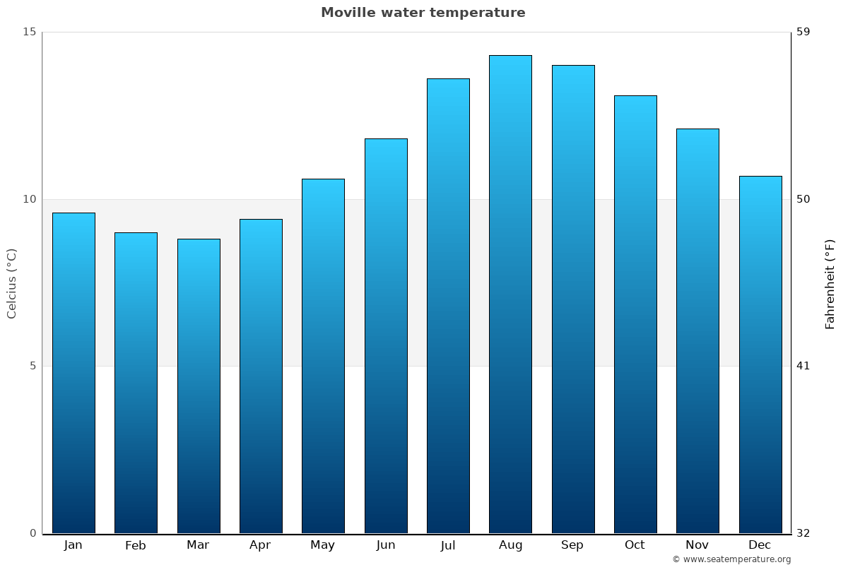 Moville average water temp chart