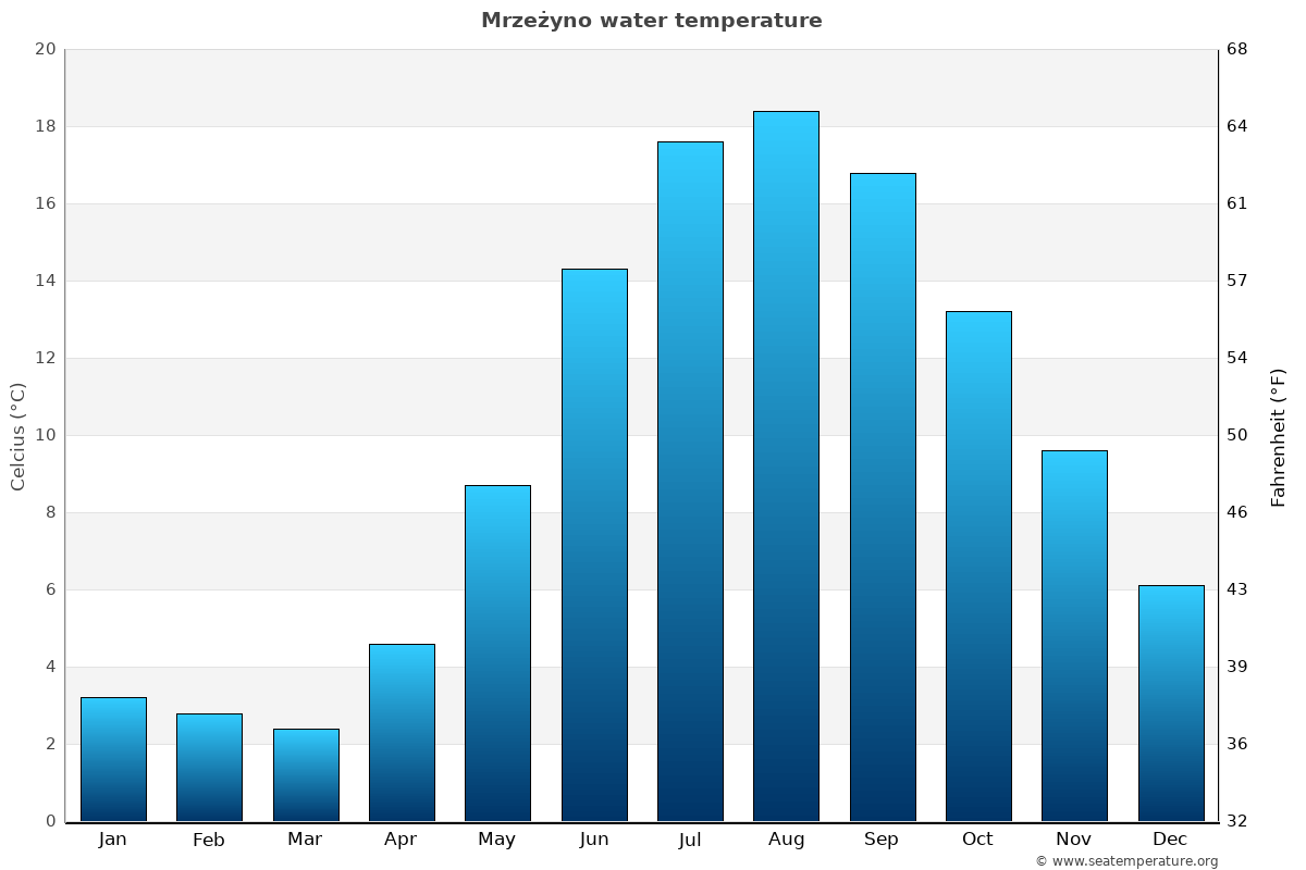Mrzeżyno average water temp chart