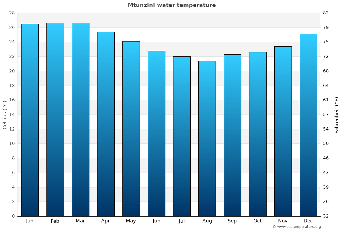 Mtunzini sea temperature graph Mtunzini average water temp chart