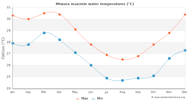 Mtwara average maximum / minimum water temperatures