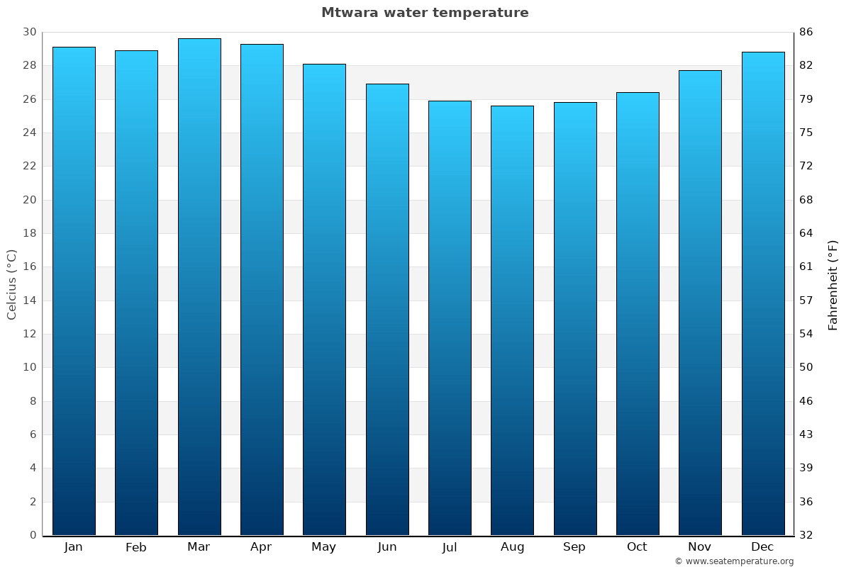 Mtwara average water temp chart