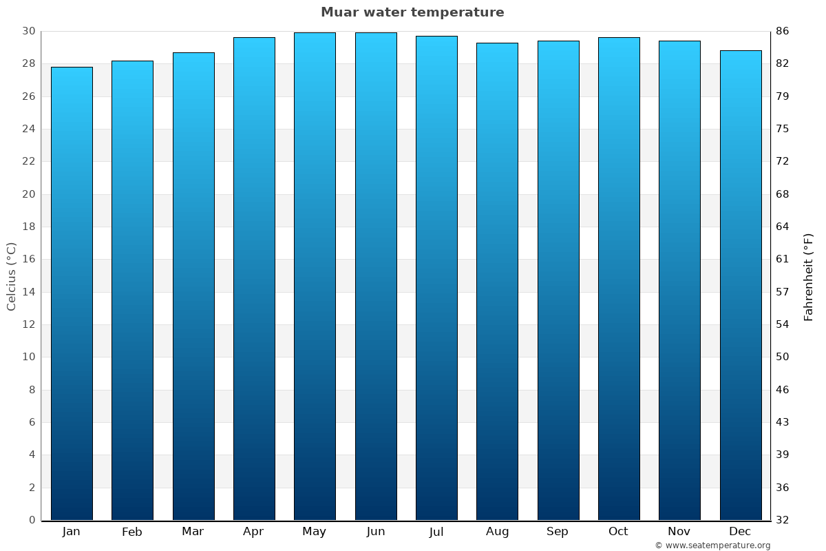 Muar average water temp chart