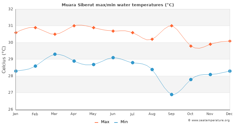 Muara Siberut average maximum / minimum water temperatures