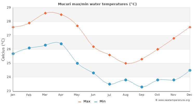 Mucuri average maximum / minimum water temperatures