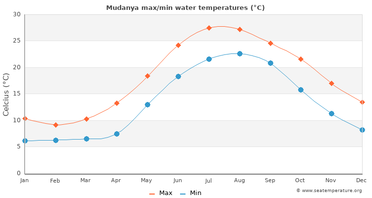 Mudanya average maximum / minimum water temperatures