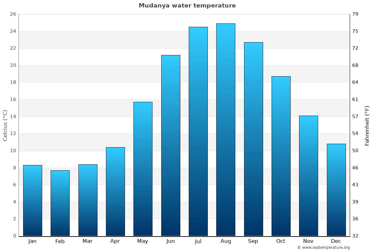 Mudanya sea temperature graph Mudanya average water temp chart