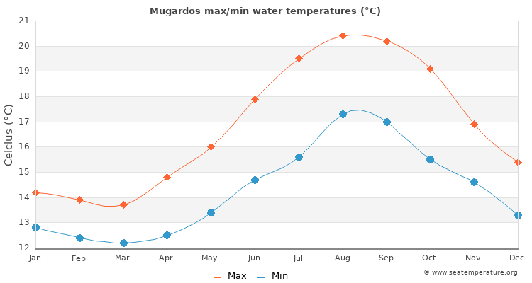 Mugardos average maximum / minimum water temperatures
