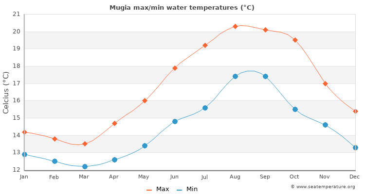 Mugia average maximum / minimum water temperatures
