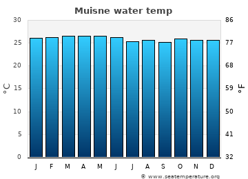 Muisne average water temp