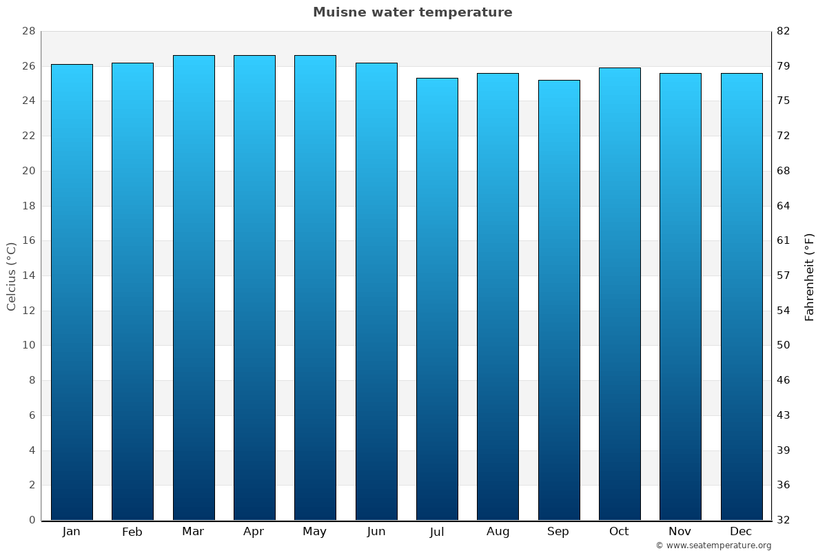 Muisne average water temp chart