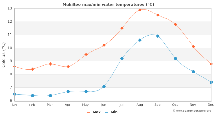 Mukilteo average maximum / minimum water temperatures