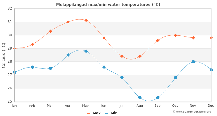 Mulappilangād average maximum / minimum water temperatures