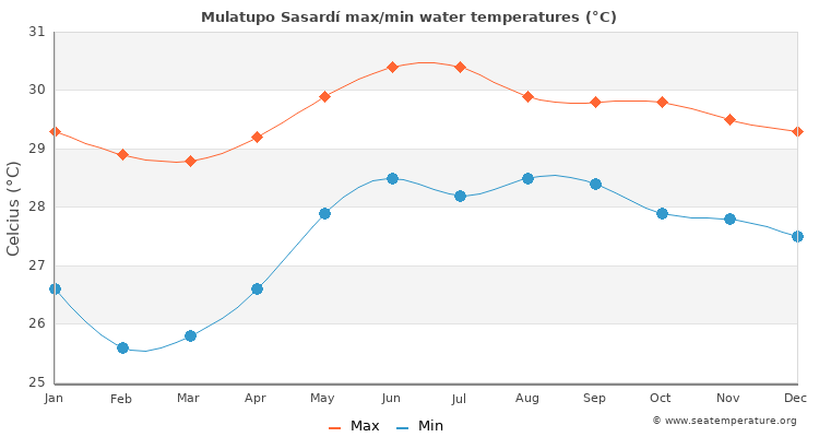 Mulatupo Sasardí average maximum / minimum water temperatures