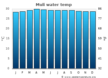 Muli average sea sea_temperature chart