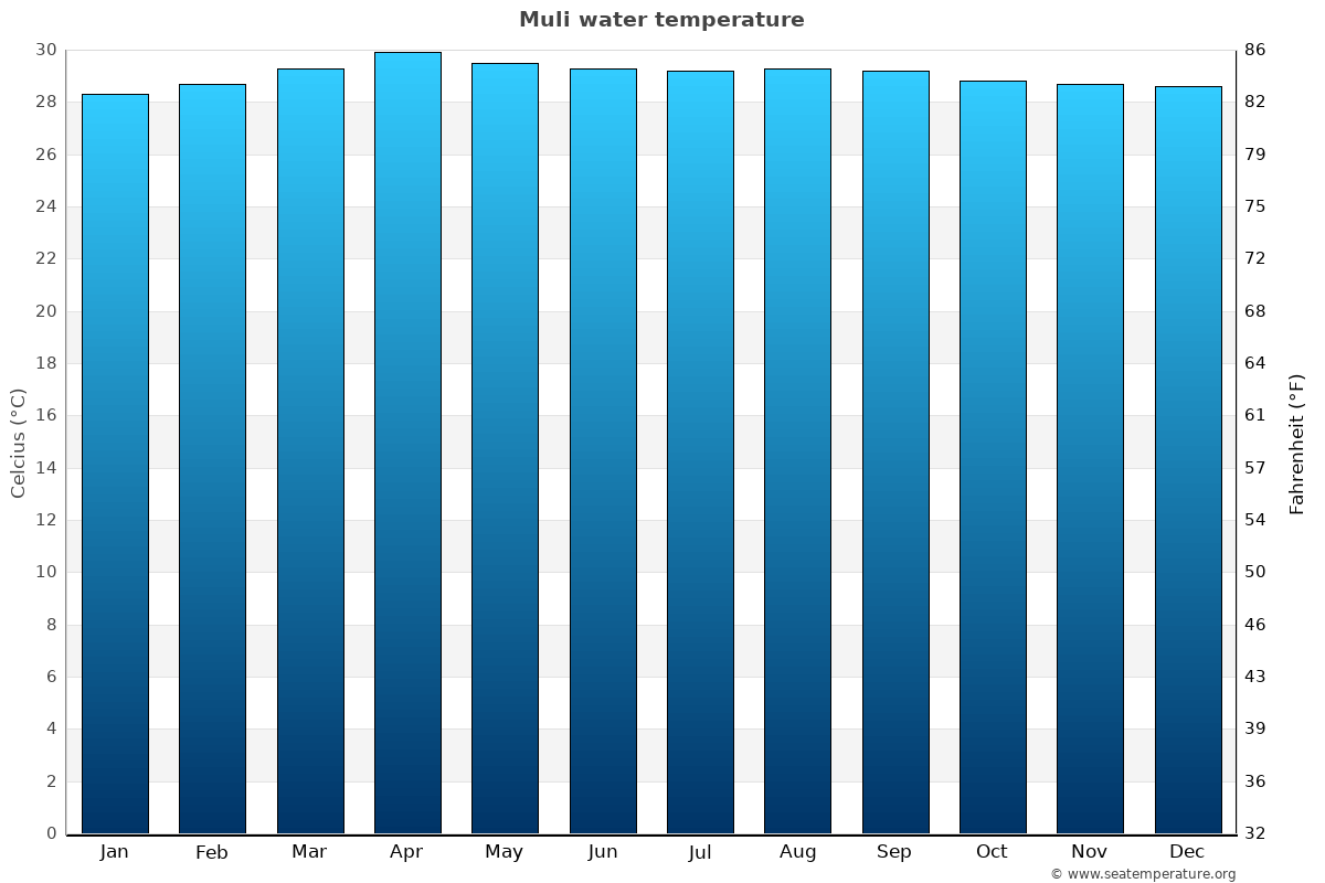 Muli sea temperature graph Muli average water temp chart