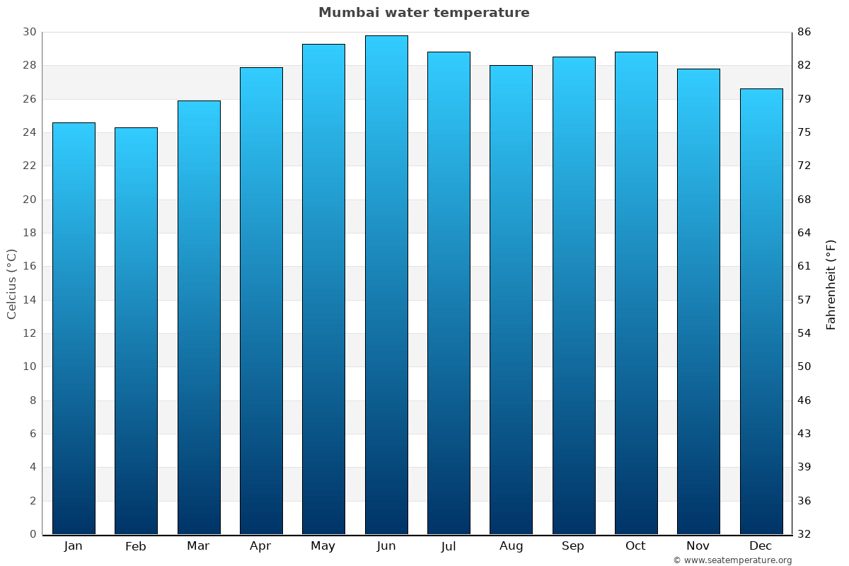 Mumbai sea temperature graph Mumbai average water temp chart