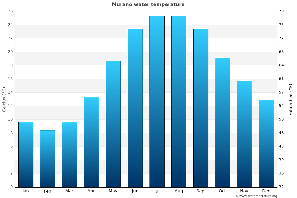 Murano sea temperature graph Murano average water temp chart