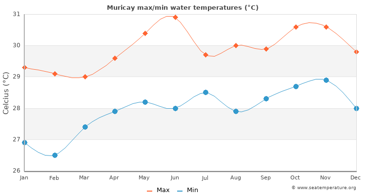Muricay average maximum / minimum water temperatures