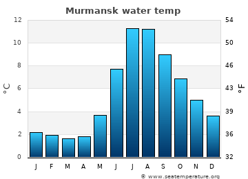 Murmansk average sea sea_temperature chart