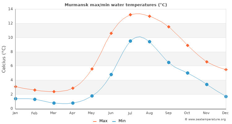 Murmansk average maximum / minimum water temperatures
