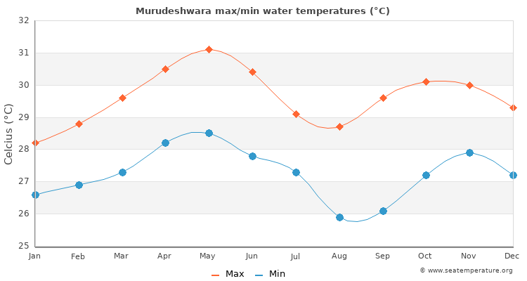 Murudeshwara average maximum / minimum water temperatures