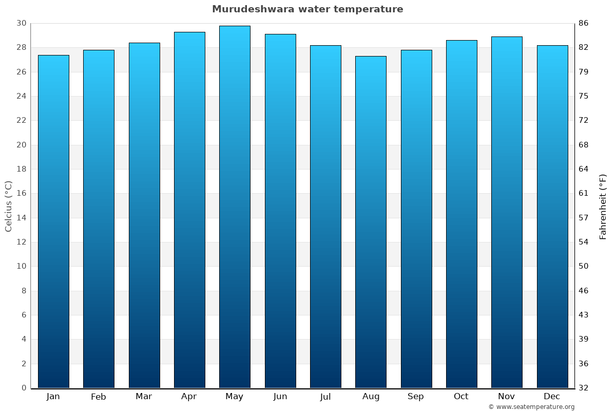 Murudeshwara average water temp chart