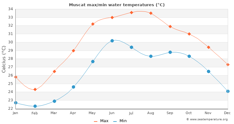 Muscat average maximum / minimum water temperatures