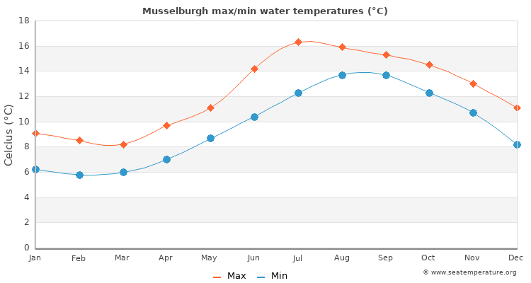 Musselburgh average maximum / minimum water temperatures