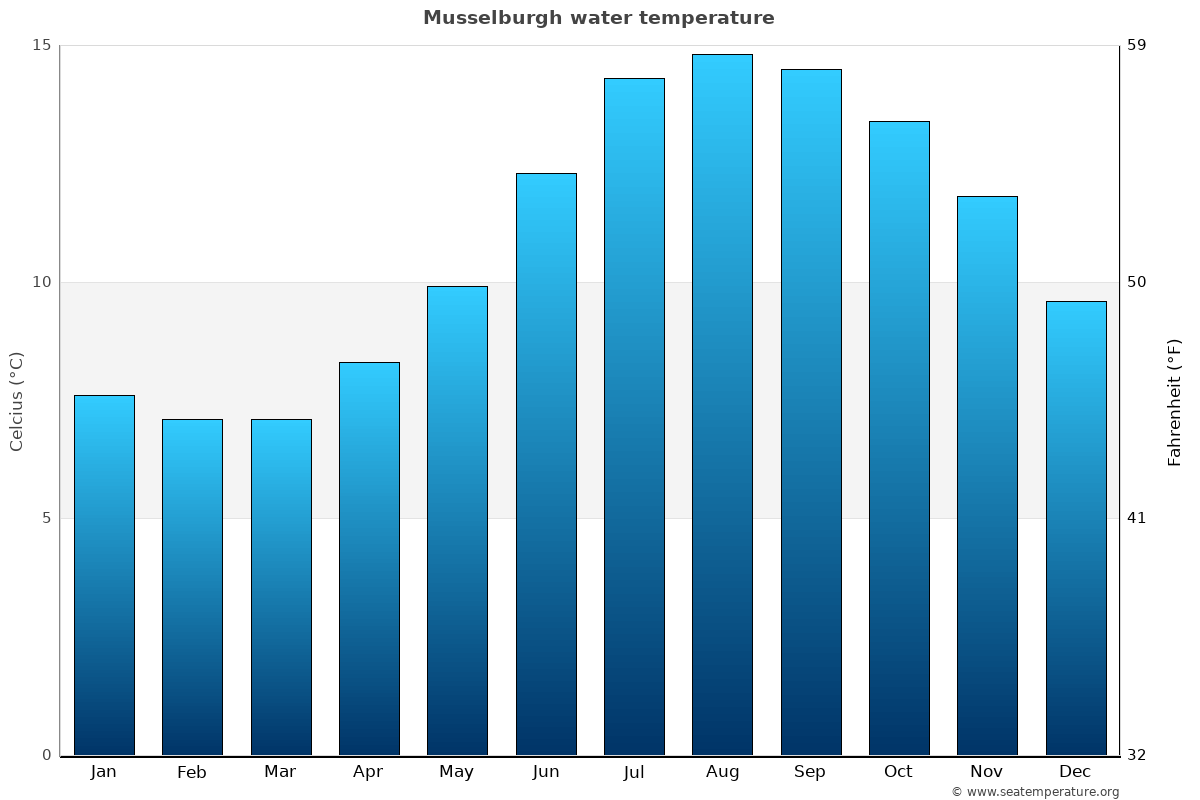 Musselburgh average water temp chart