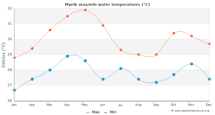Myeik average maximum / minimum water temperatures