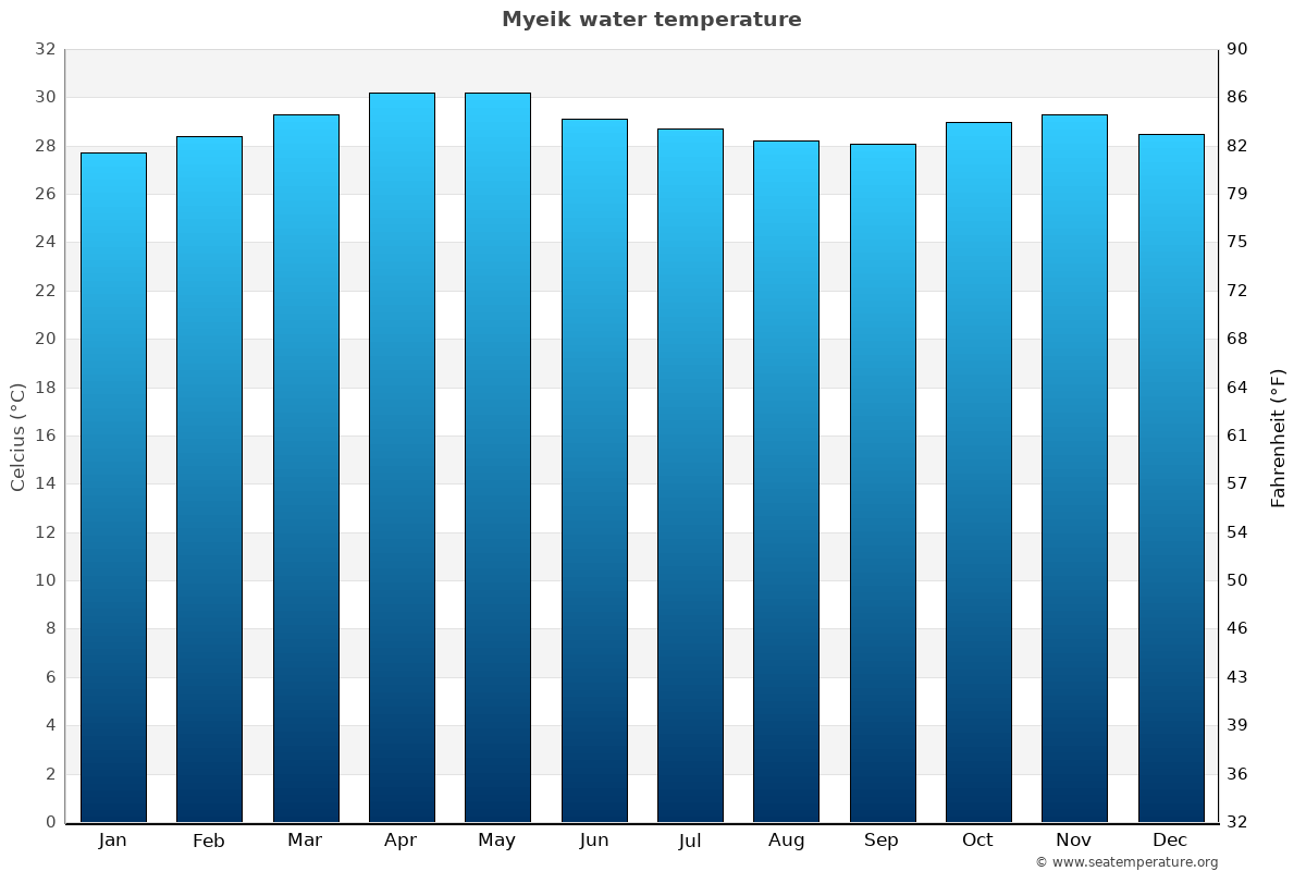 Myeik average water temp chart