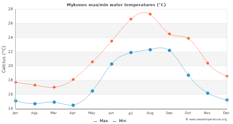 Mykonos average maximum / minimum water temperatures
