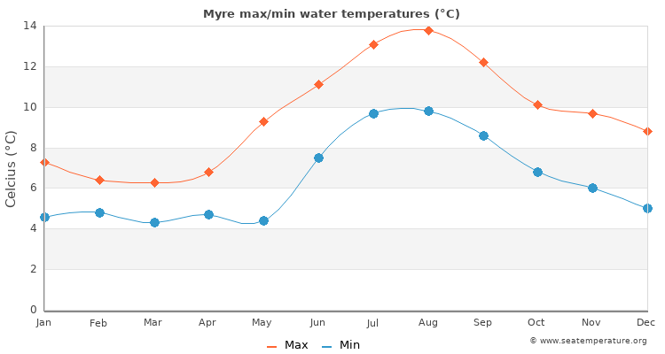 Myre average maximum / minimum water temperatures