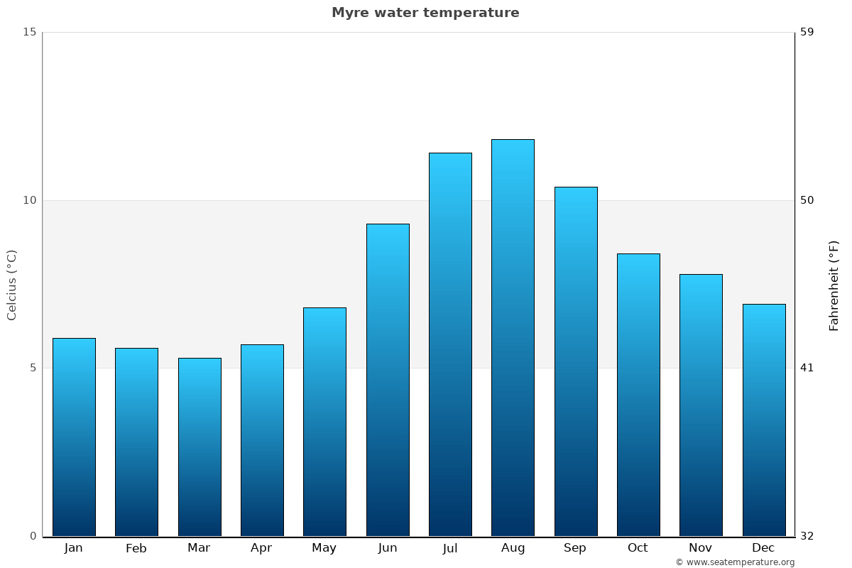 Myre average water temp chart