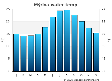 Mýrina average water temp