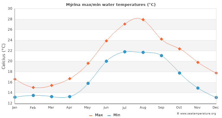 Mýrina average maximum / minimum water temperatures