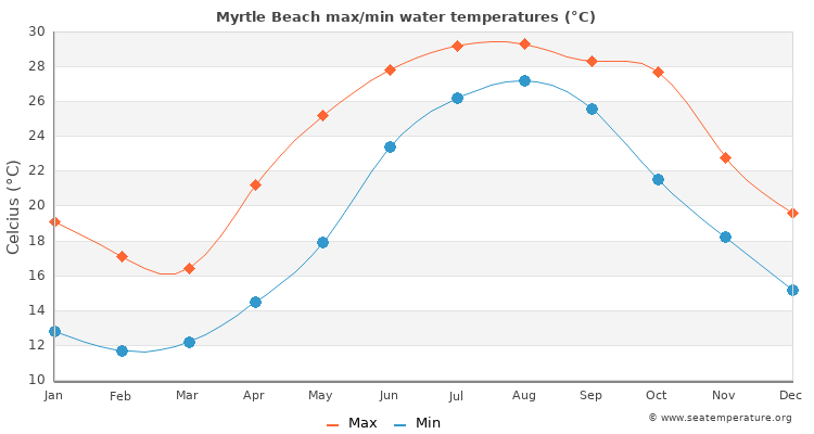 Myrtle Beach average maximum / minimum water temperatures
