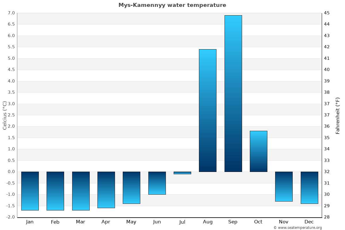Mys-Kamennyy average water temp chart