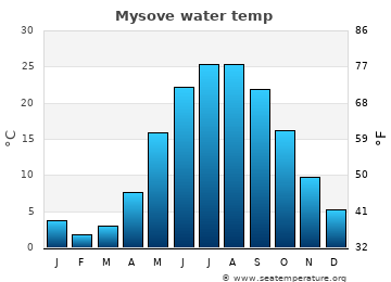 Mysove average water temp