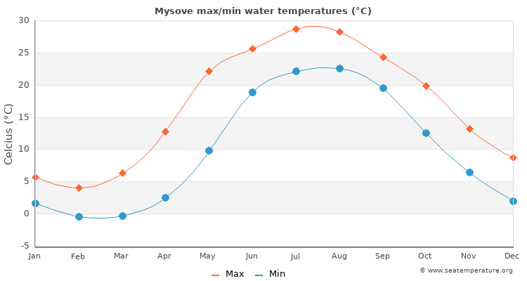 Mysove average maximum / minimum water temperatures